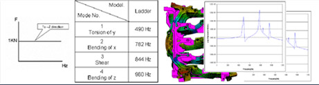 Dynamic analysis, Eigenvalues vibration and frequency response.